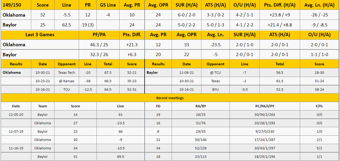 Baylor vs Oklahoma Analysis from The GoldSheet