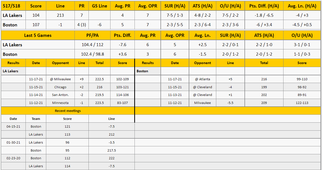 Boston Celtics vs LA Lakers Analysis from The GoldSheet