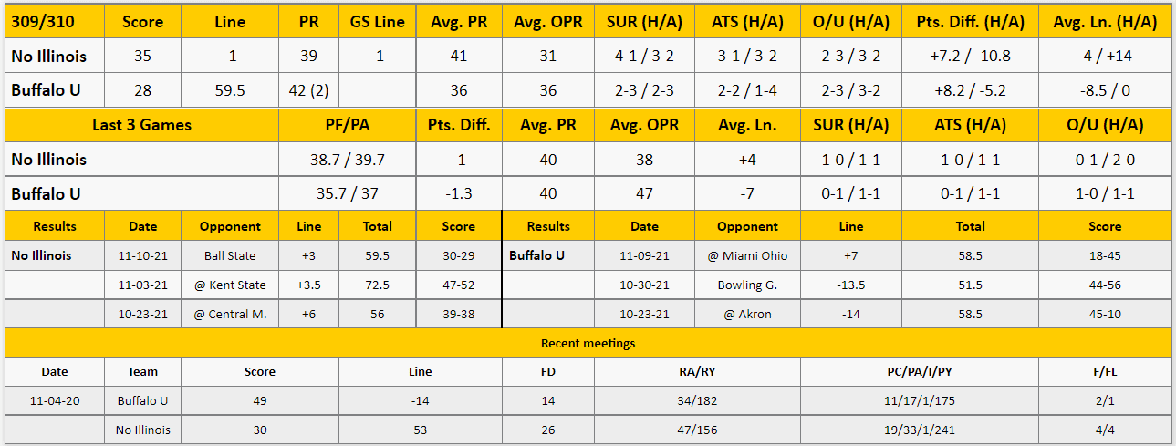 Buffalo vs Northern Illinois Analysis from The GoldSheet