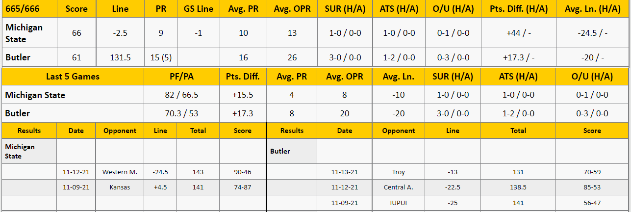 Butler vs Michigan State Analysis from The GoldSheet