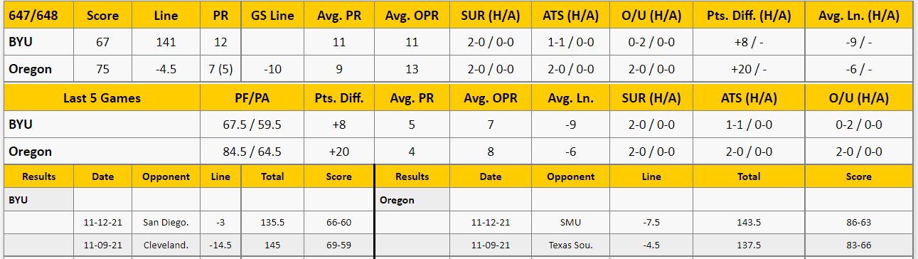 Oregon vs BYU Analysis from The GoldSheet
