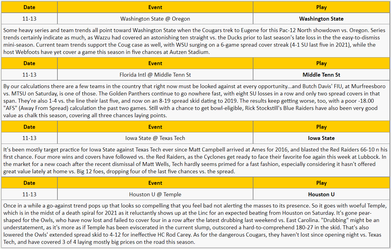 College Football Week 11 Tech Plays from The GoldSheet