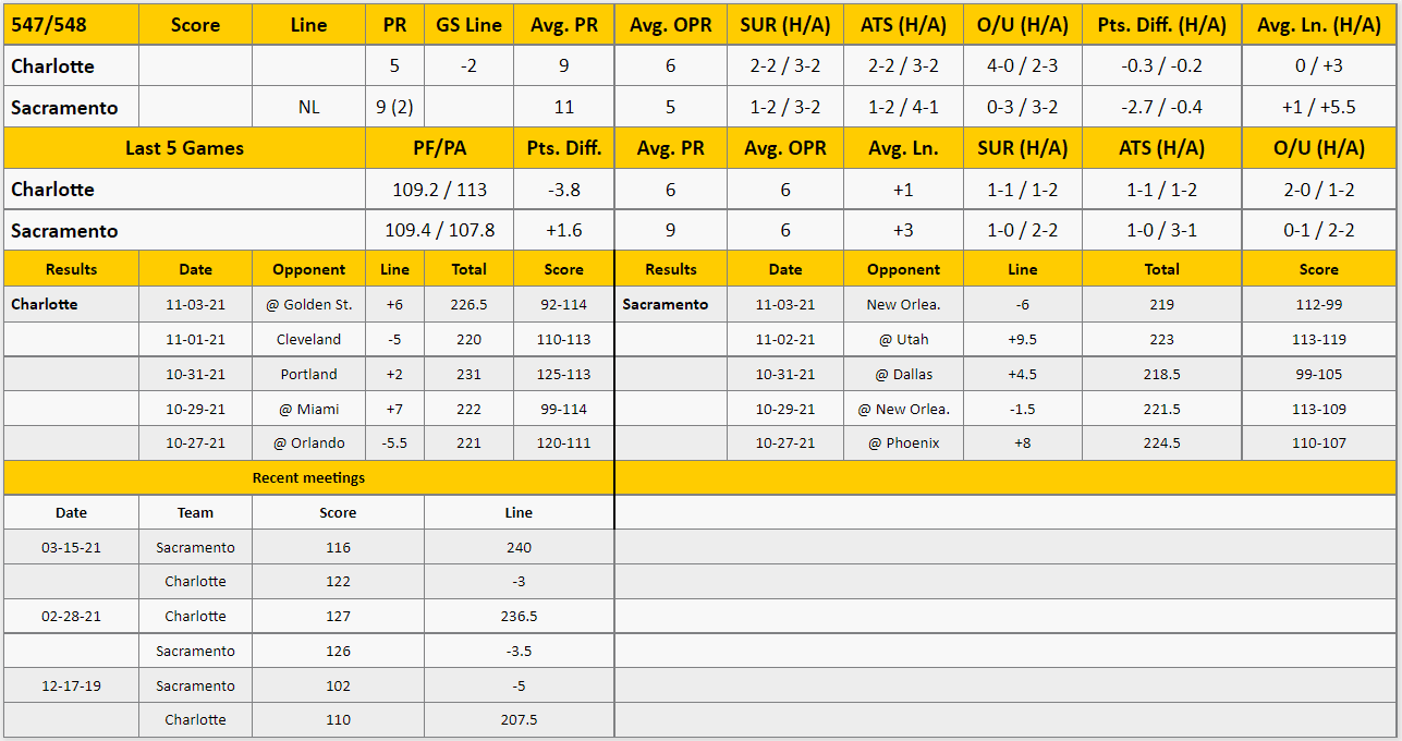 Sacramento Kings vs Charlotte Hornets Analysis from The GoldSheet