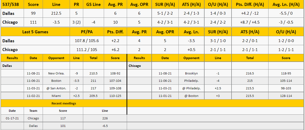 Chicago Bulls vs Dallas Mavericks Analysis from The GoldSheet