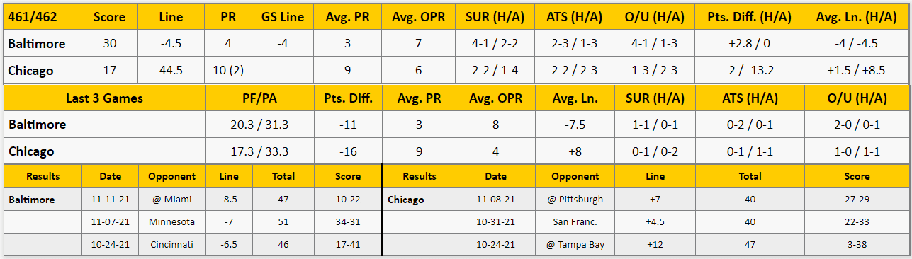 Chicago Bears vs Baltimore Ravens Analysis from The GoldSheet