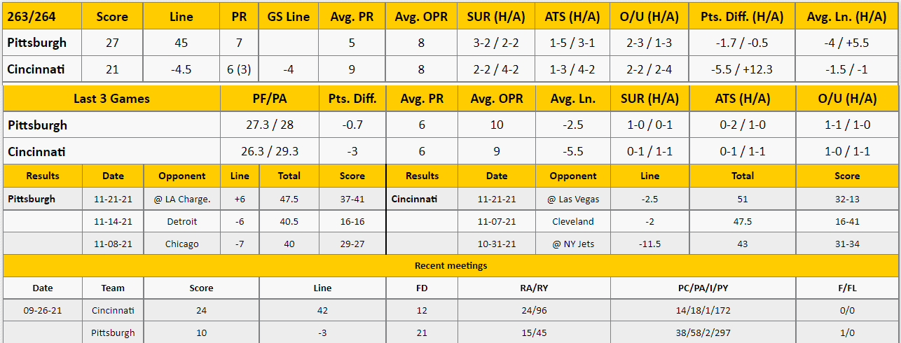 Cincinnati Bengals vs Pittsburgh Steelers Analysis from The GoldSheet