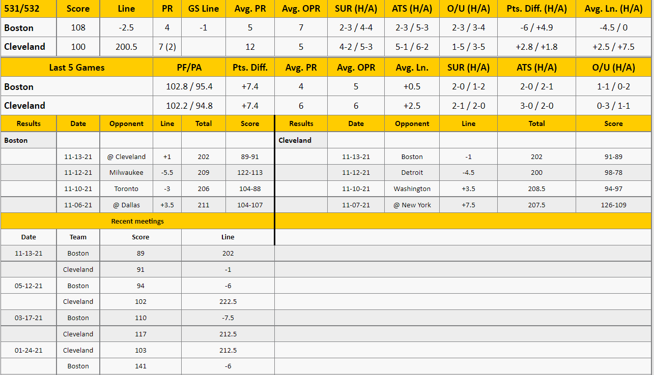 Cleveland Cavaliers vs Boston Celtics Analysis from The GoldSheet