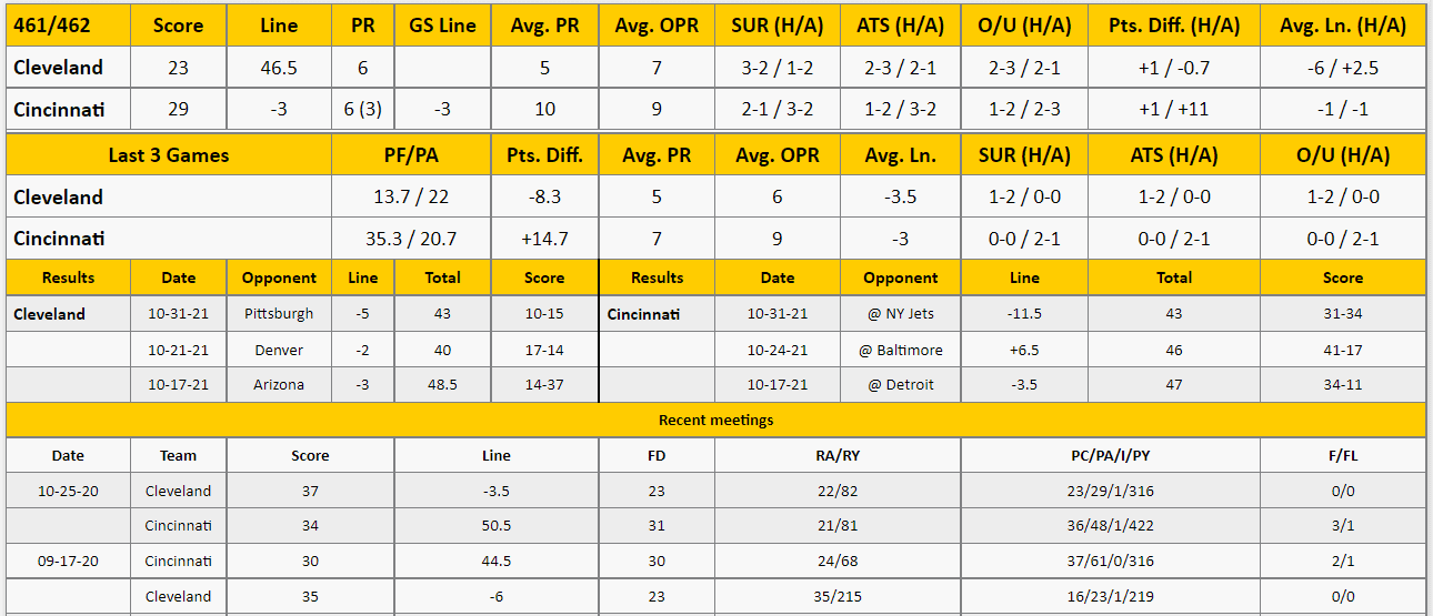 Cincinnati Bengals vs Cleveland Browns Analysis from The GoldSheet