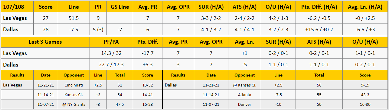Dallas Cowboys vs Las Vegas Raiders Analysis from The GoldSheet