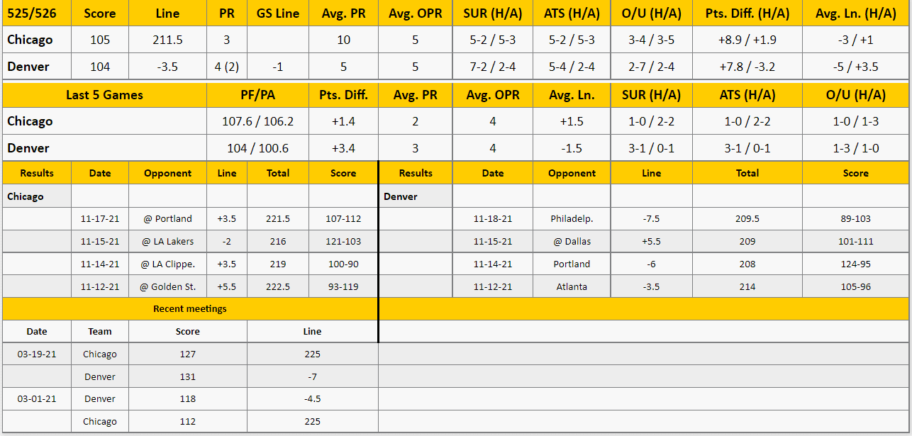 Denver Nuggets vs Chicago Bulls Analysis from The GoldSheet