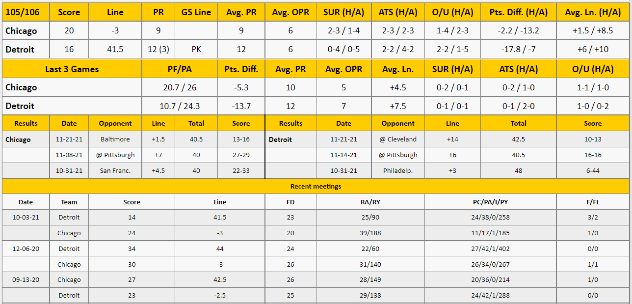 Detroit Lions vs Chicago Bears Analysis from The GoldSheet