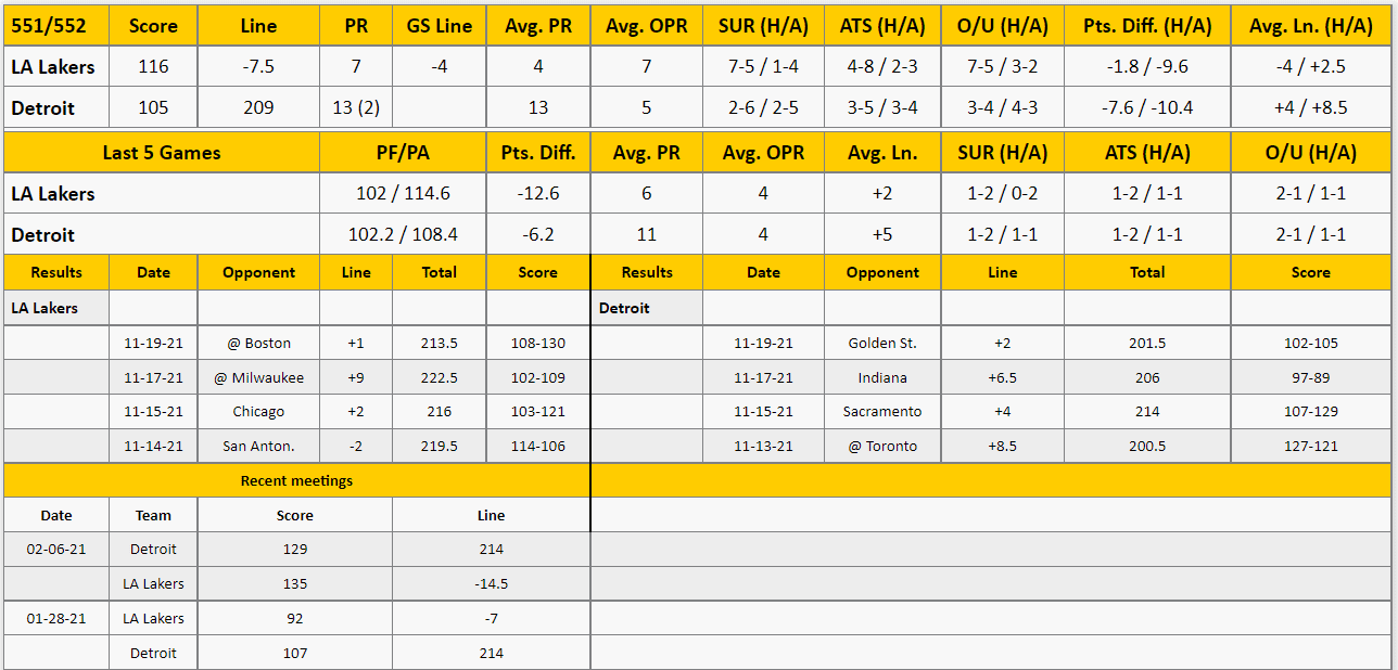 Detroit Pistons vs LA Lakers Analysis from The GoldSheet