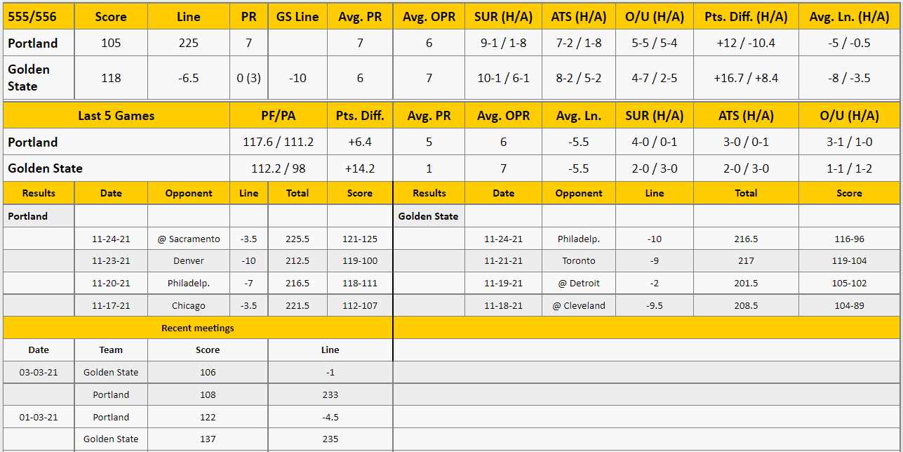 Golden State Warriors vs Portland Trail Blazers Analysis from The GoldSheet