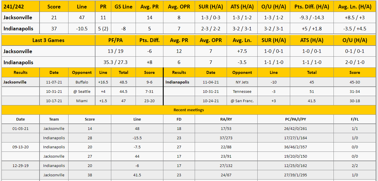 Indianapolis Colts vs Jacksonville Jaguars Analysis from The GoldSheet