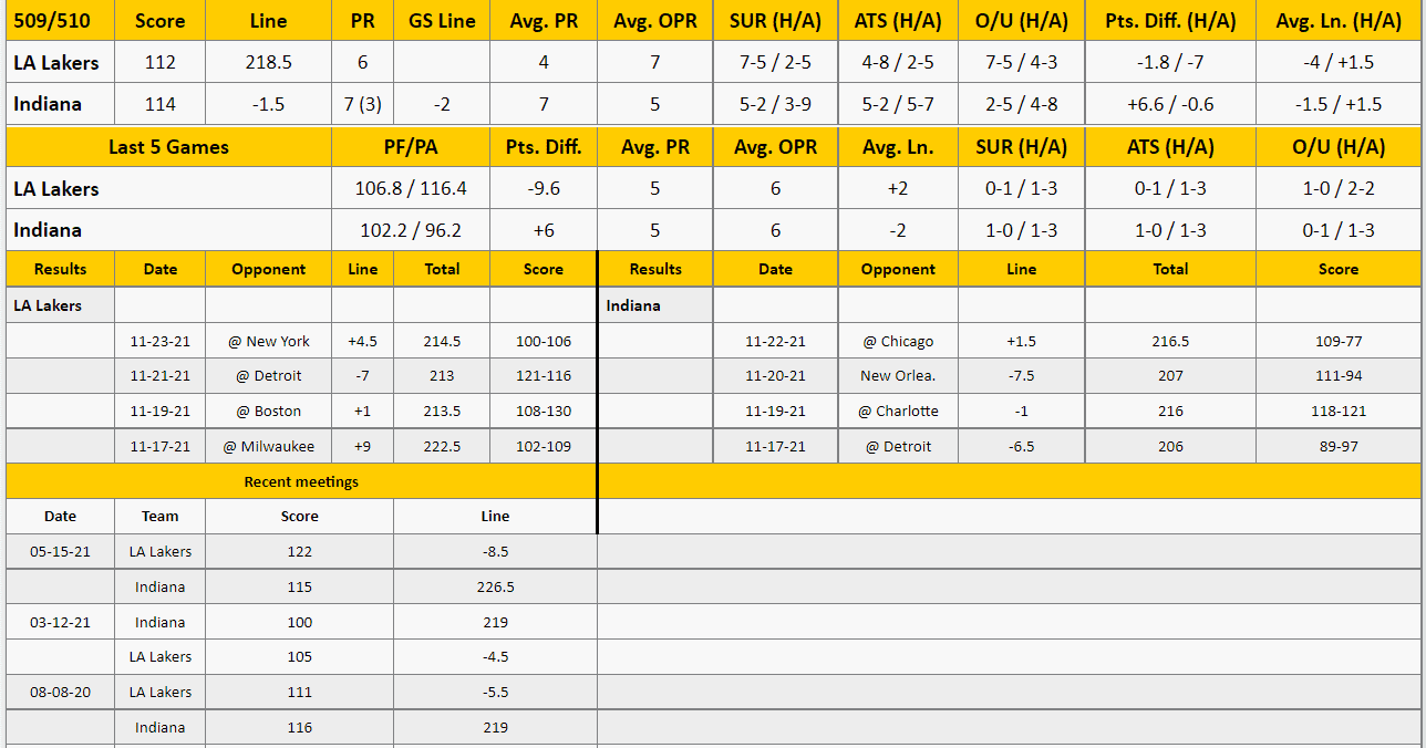 Indiana Pacers vs Los Angeles Lakers Analysis from The GoldSheet