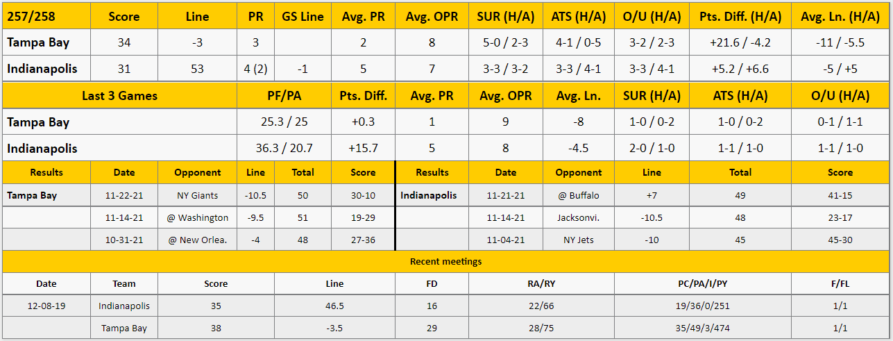 Indianapolis Colts vs Tampa Bay Bucs Analysis from The GoldSheet