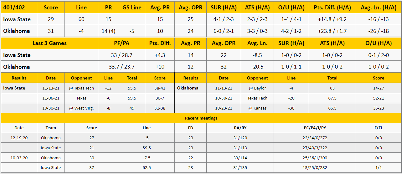 Oklahoma vs Iowa State Analysis from The GoldSheet