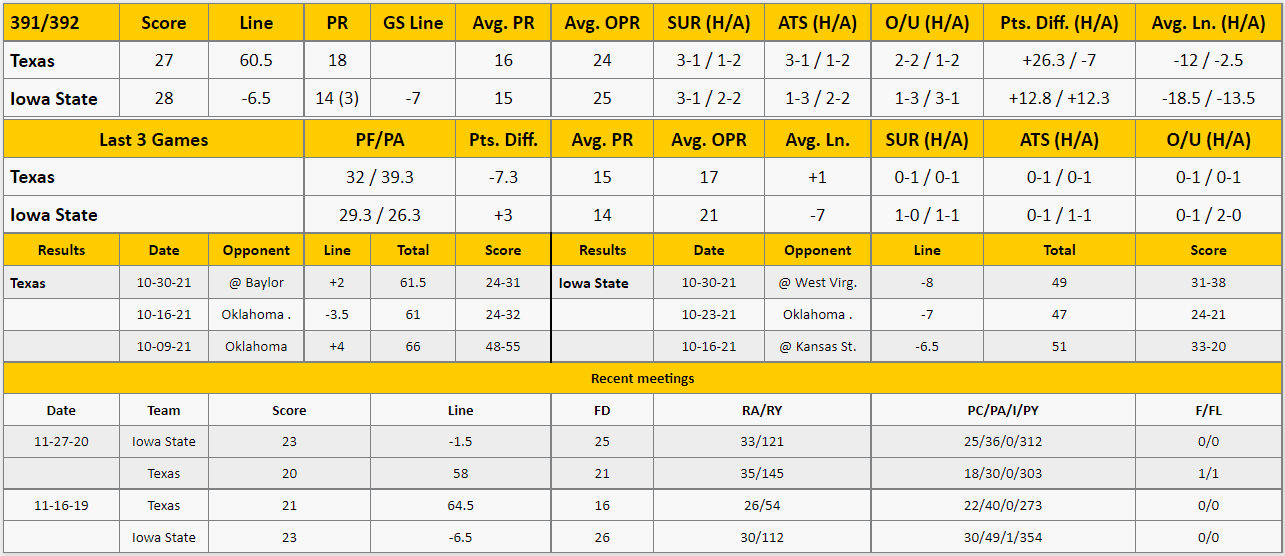 Iowa State vs Texas Analysis from The GoldSheet