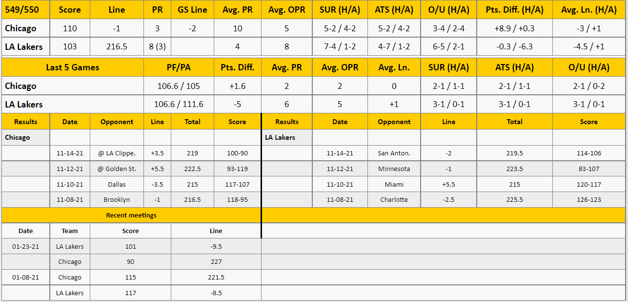 LA Lakers vs Chicago Bulls Analysis from The GoldSheet