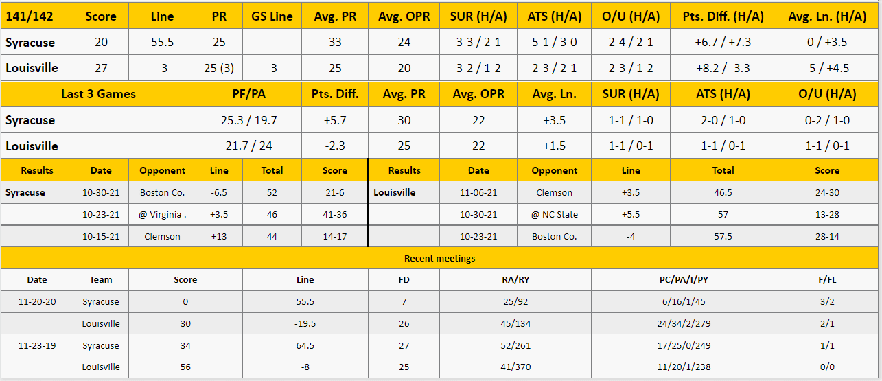 Louisville vs Syracuse Analysis from The GoldSheet