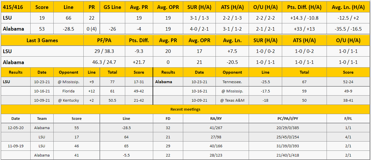 Alabama vs LSU Analysis from The GoldSheet