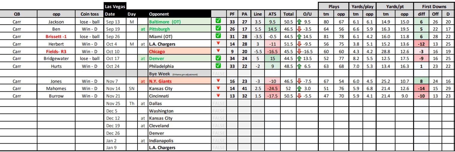 NFL Week 12 Betting Logs