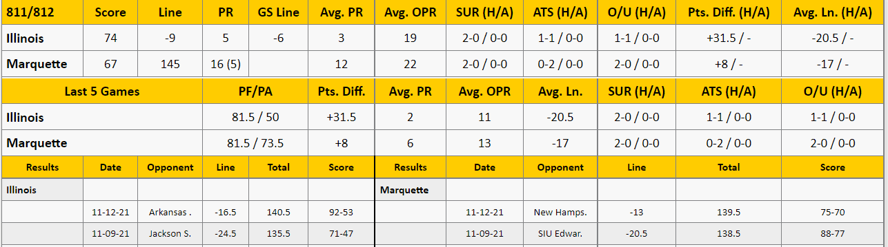 Marquette vs Illinois Analysis from The GoldSheet