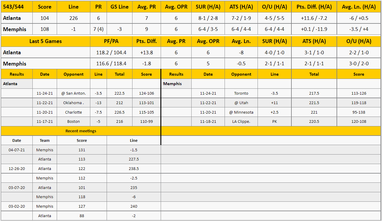 Memphis Grizzlies vs Atlanta Hawks Analysis from The GoldSheet