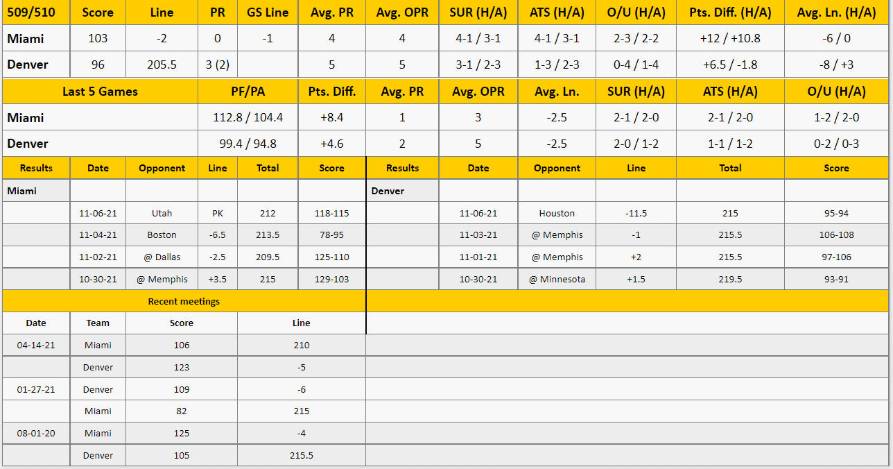 Denver Nuggets vs Miami Heat Analysis from The GoldSheet