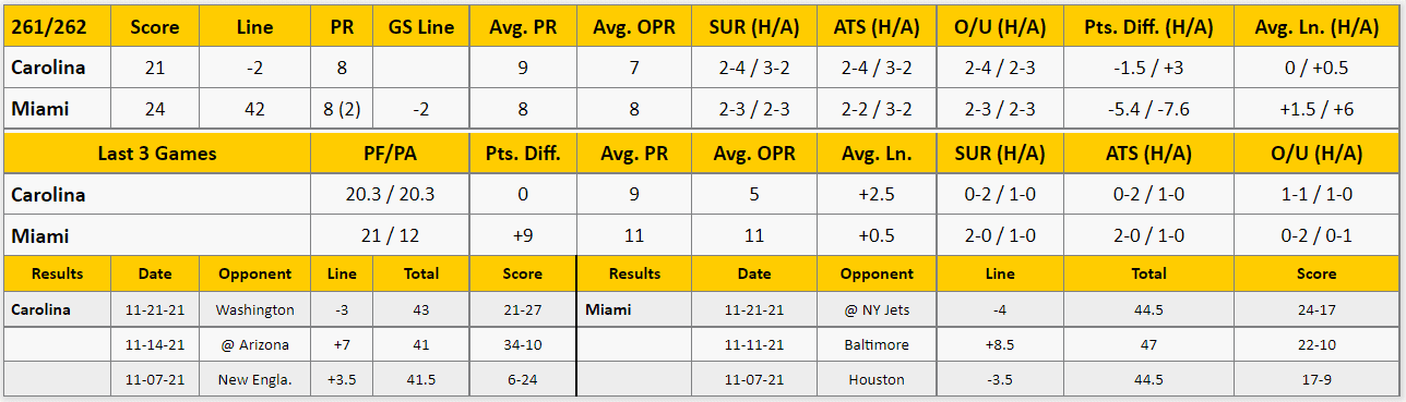 Miami Dolphins vs Carolina Panthers Analysis from The GoldSheet