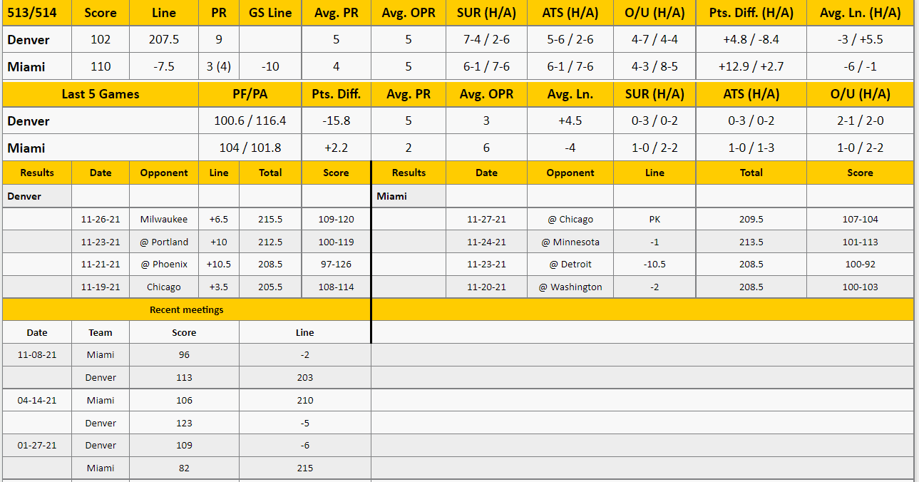 Miami Heat vs Denver Nuggets Analysis from The GoldSheet