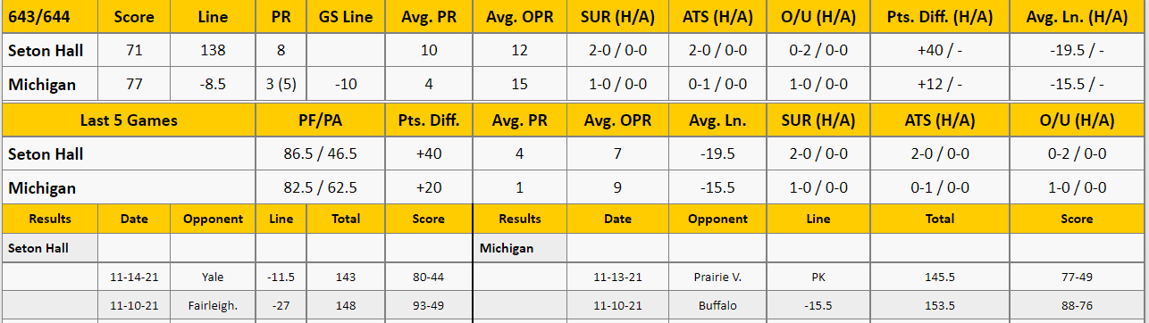 Michigan vs Seton Hall Analysis from The GoldSheet