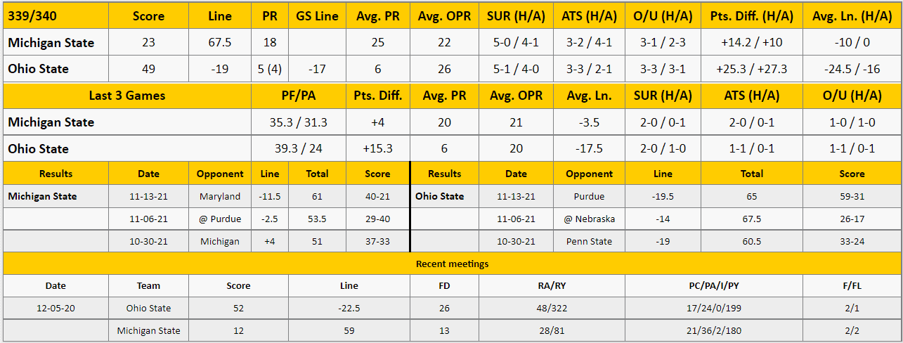 Ohio State vs Michigan State Analysis from The GoldSheet