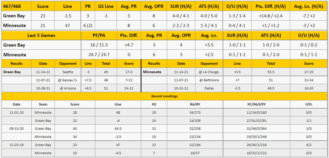 Minnesota Vikings vs Green Bay Packers Analysis from The GoldSheet