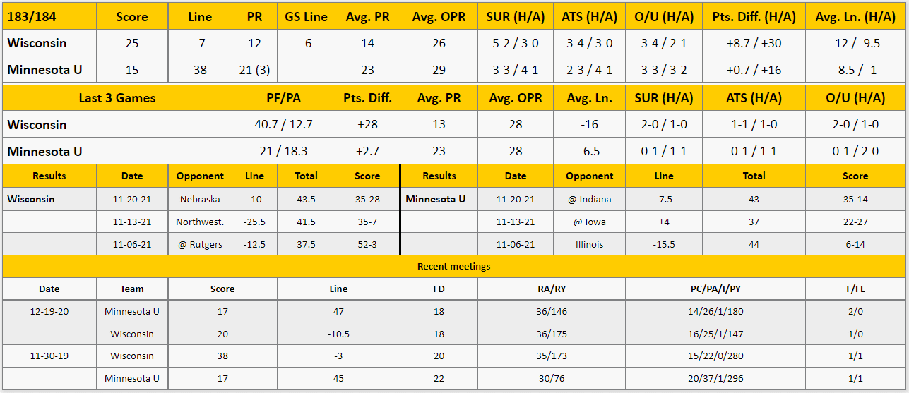 Minnesota vs Wisconsin Analysis from The GoldSheet