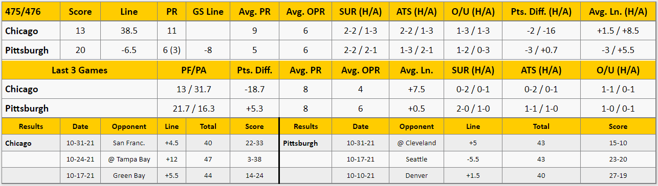 Pittsburgh Steelers vs Chicago Bears Analysis from The GoldSheet