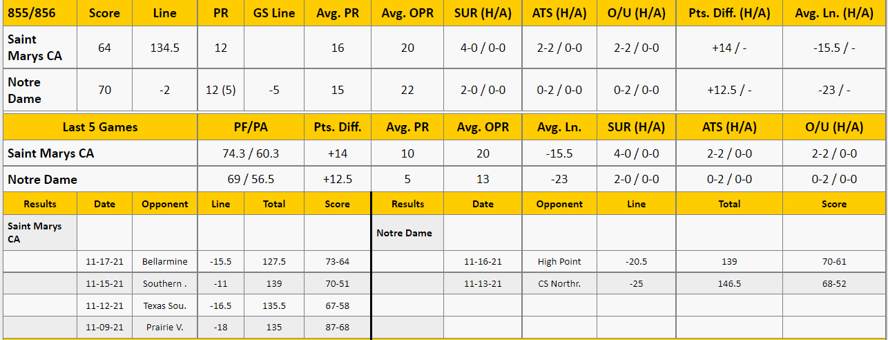 Notre Dame vs St Mary's Analysis from The GoldSheet