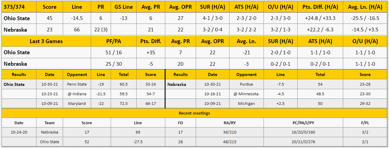 Nebraska vs Ohio State Analysis from The GoldSheet