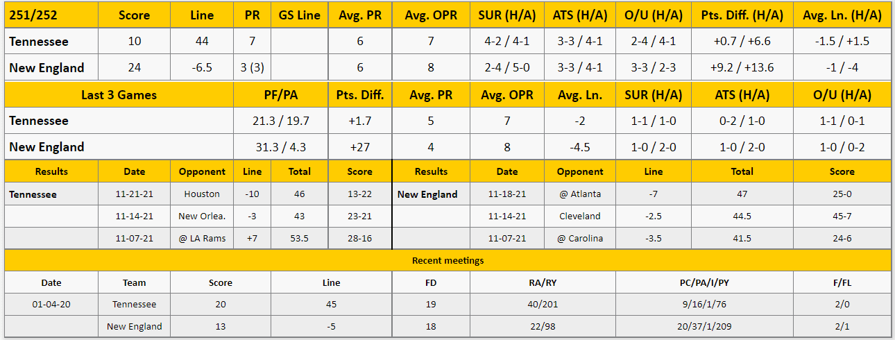 New England Patriots vs Tennessee Titans Analysis from The GoldSheet