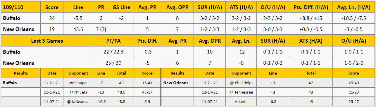 New Orleans Saints vs Buffalo Bills Analysis from The GoldSheet