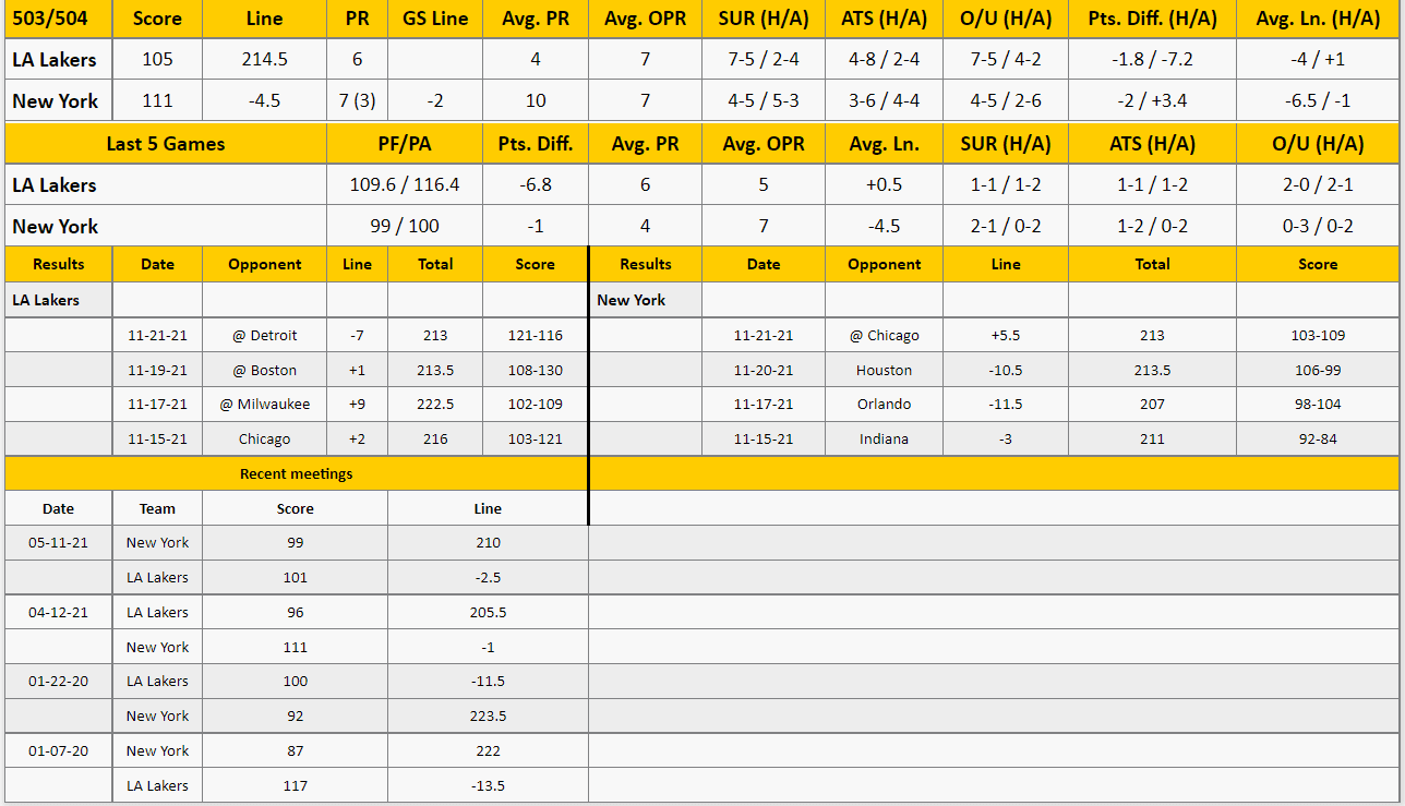 New York Knicks vs LA Lakers Analysis from The GoldSheet