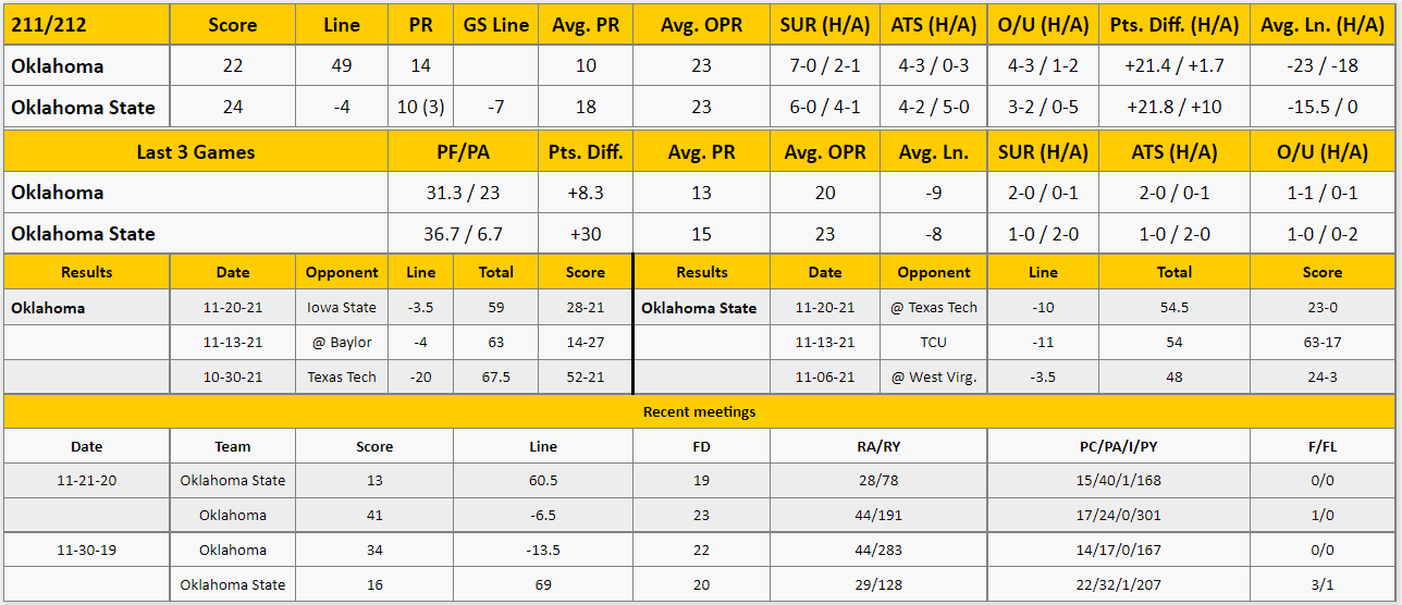 Oklahoma State vs Oklahoma Analysis from The GoldSheet