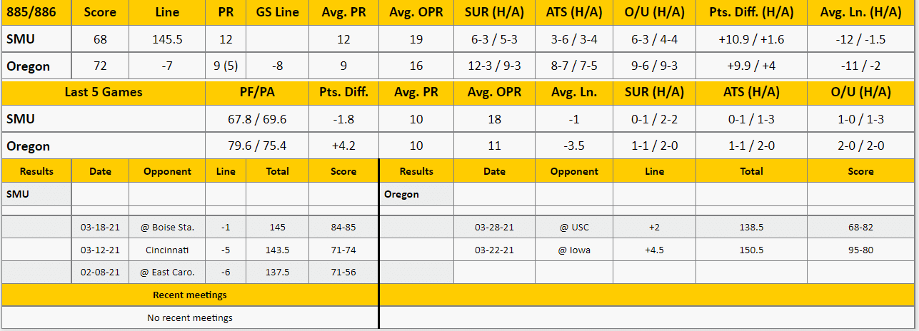 Oregon vs SMU Analysis from The GoldSheet