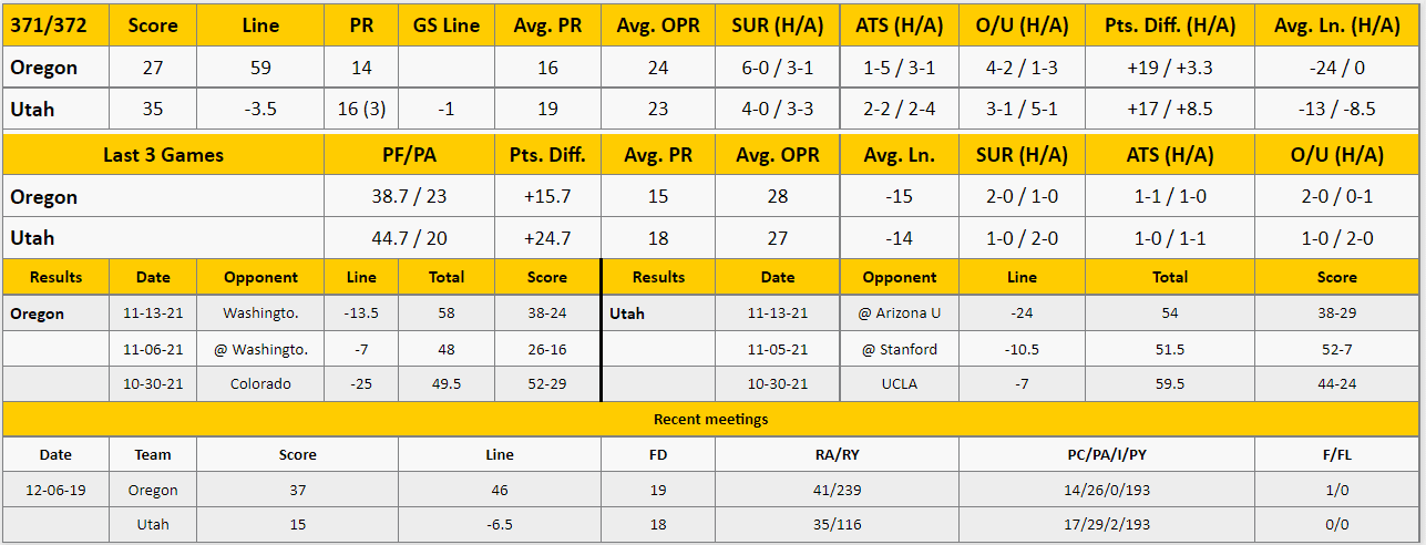 Utah vs Oregon Analysis from The GoldSheet