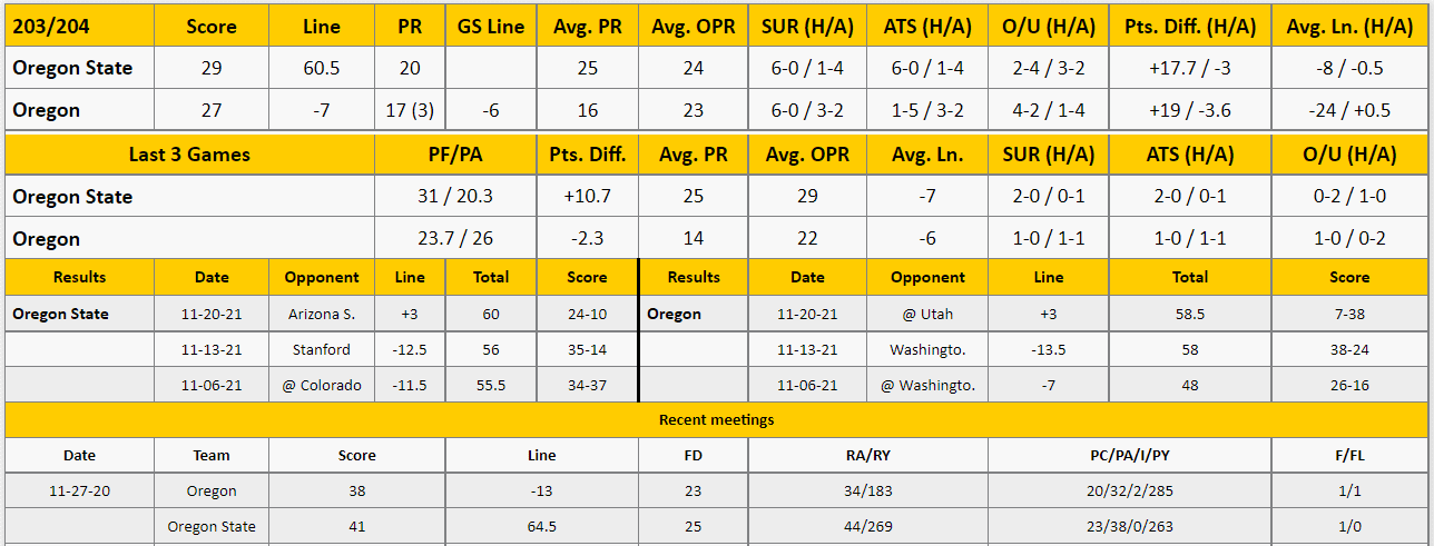 Oregon vs Oregon State Analysis from The GoldSheet