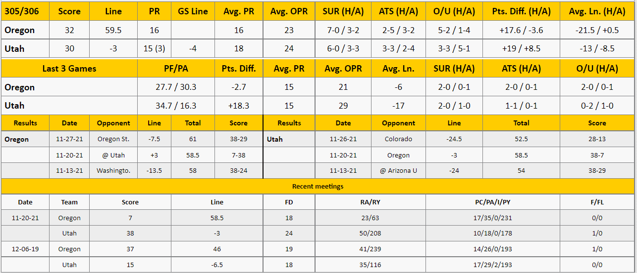 Oregon vs Utah Analysis from The GoldSheet