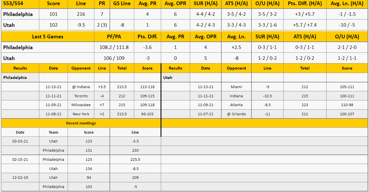 Utah Jazz vs Philadelphia 76ers Analysis from The GoldSheet