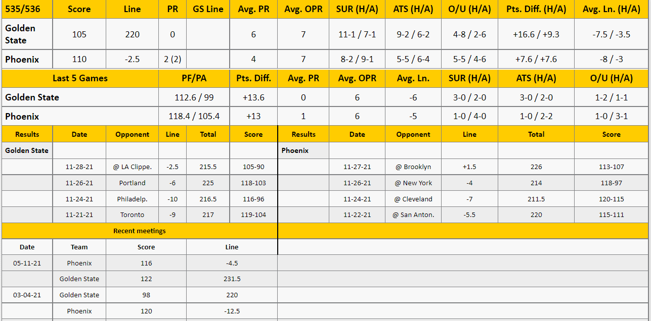 Phoenix Suns vs Golden State Warriors Analysis from The GoldSheet