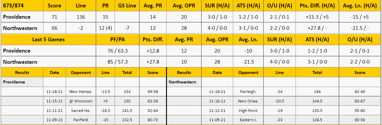 Providence vs Northwestern Analysis from The GoldSheet