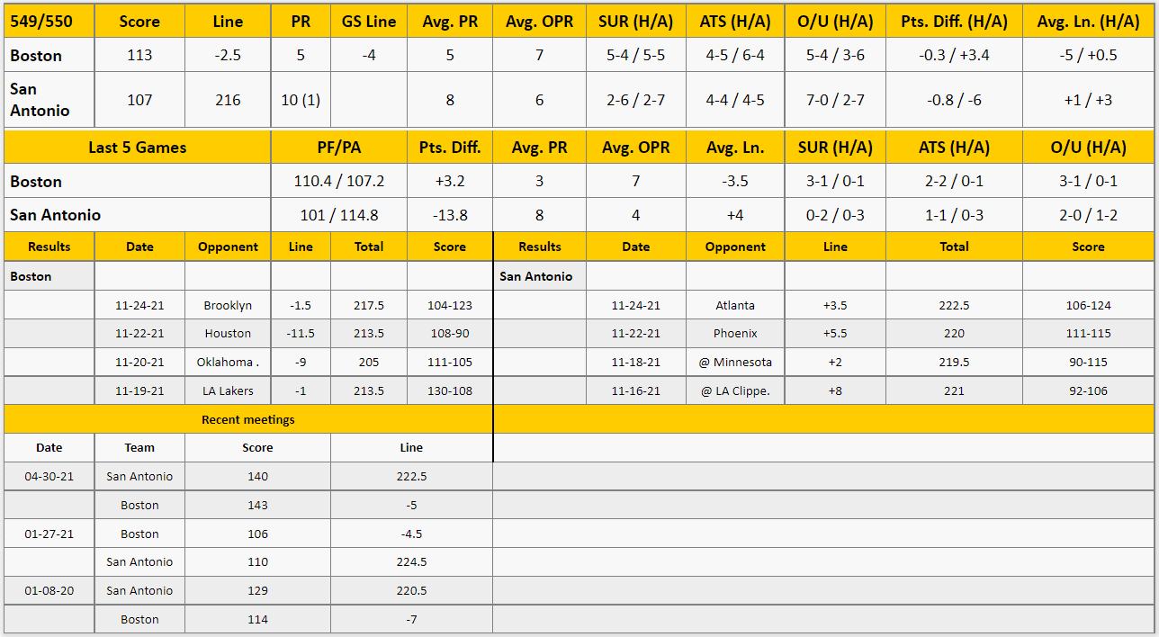 San Antonio Spurs vs Boston Celtics Analysis from The GoldSheet